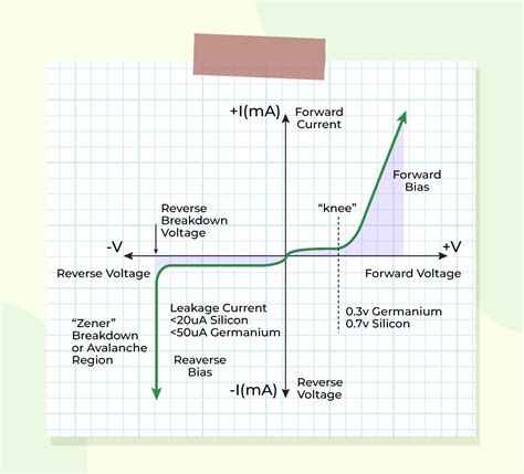 iv voltage characteristics